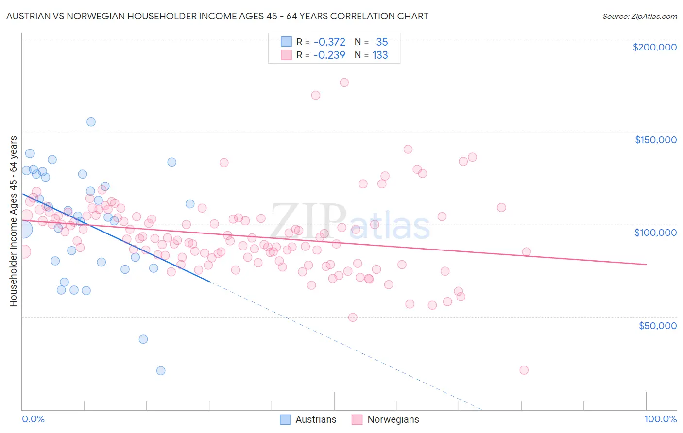 Austrian vs Norwegian Householder Income Ages 45 - 64 years