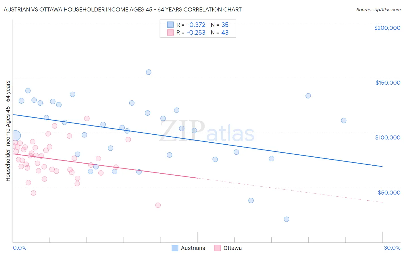 Austrian vs Ottawa Householder Income Ages 45 - 64 years