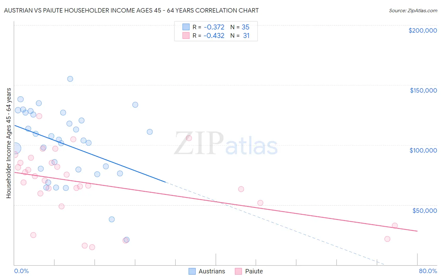 Austrian vs Paiute Householder Income Ages 45 - 64 years