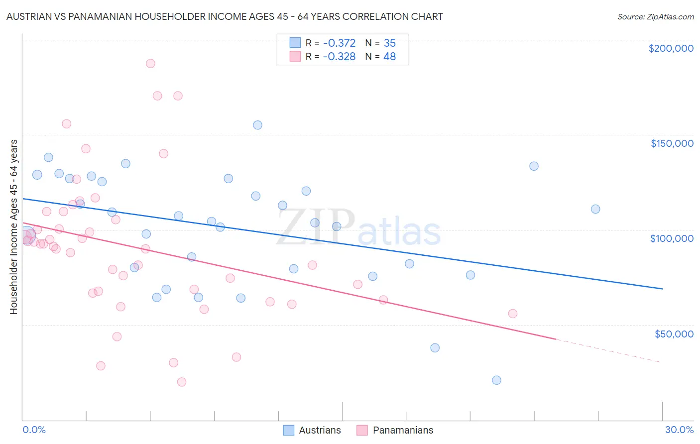 Austrian vs Panamanian Householder Income Ages 45 - 64 years