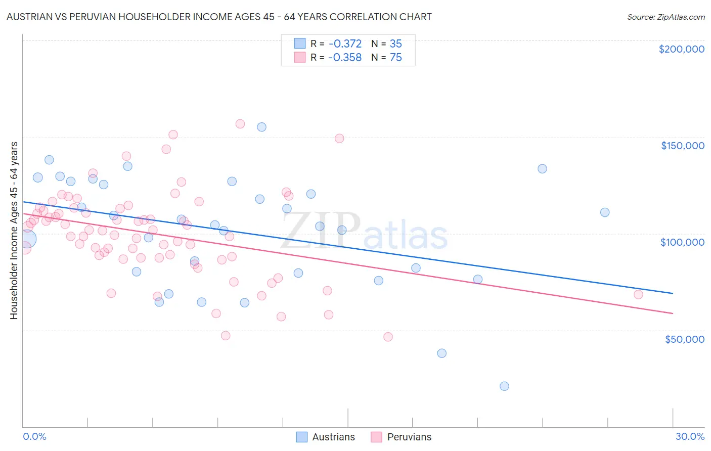 Austrian vs Peruvian Householder Income Ages 45 - 64 years