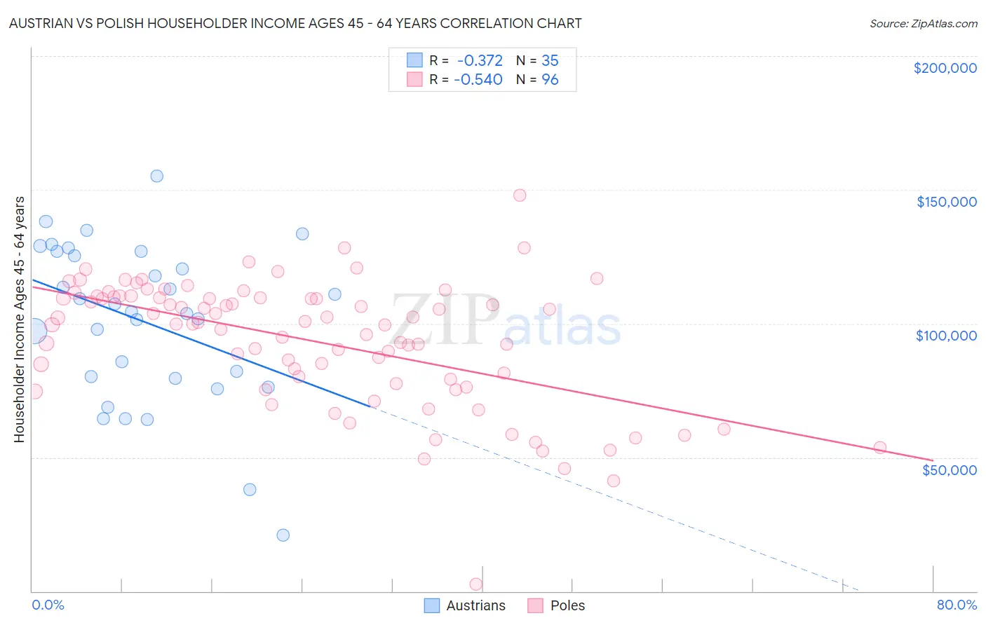 Austrian vs Polish Householder Income Ages 45 - 64 years