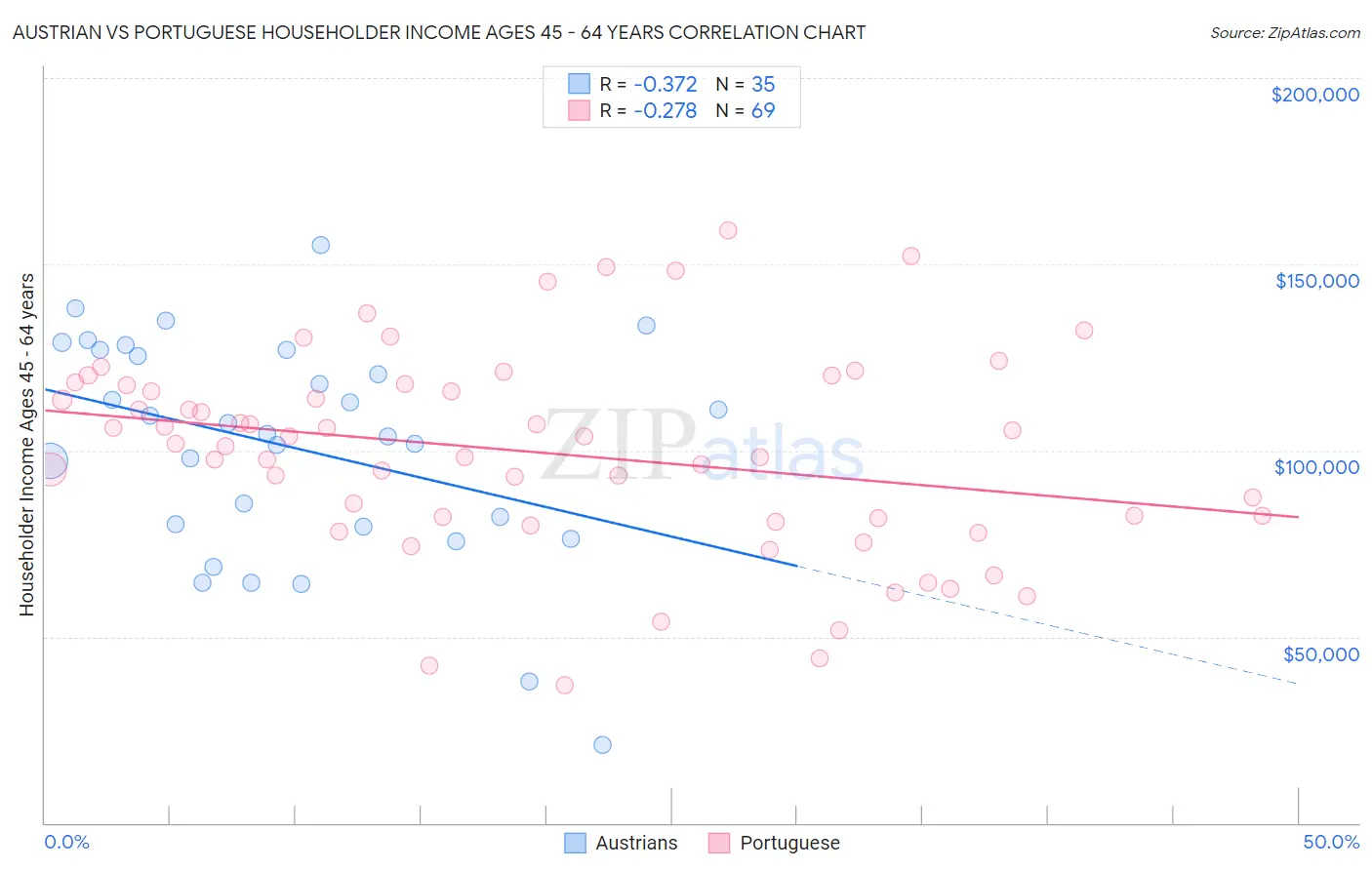 Austrian vs Portuguese Householder Income Ages 45 - 64 years