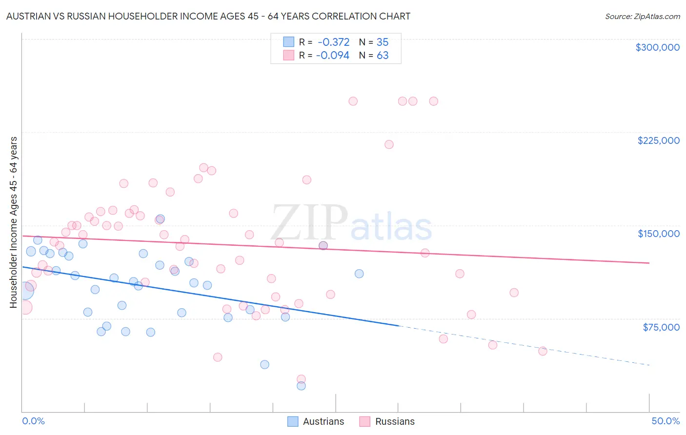 Austrian vs Russian Householder Income Ages 45 - 64 years