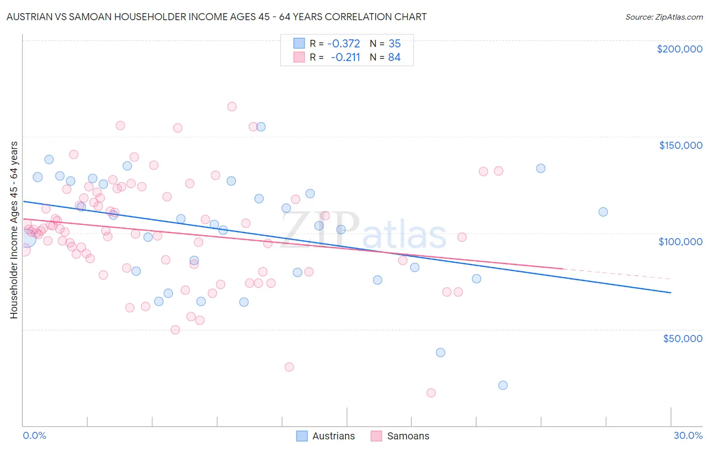 Austrian vs Samoan Householder Income Ages 45 - 64 years