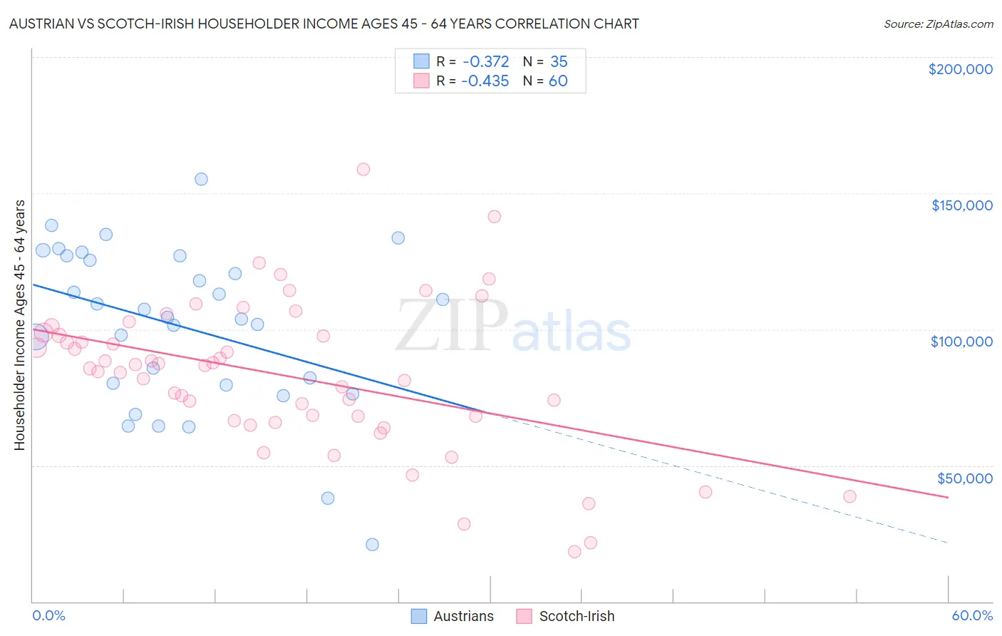 Austrian vs Scotch-Irish Householder Income Ages 45 - 64 years