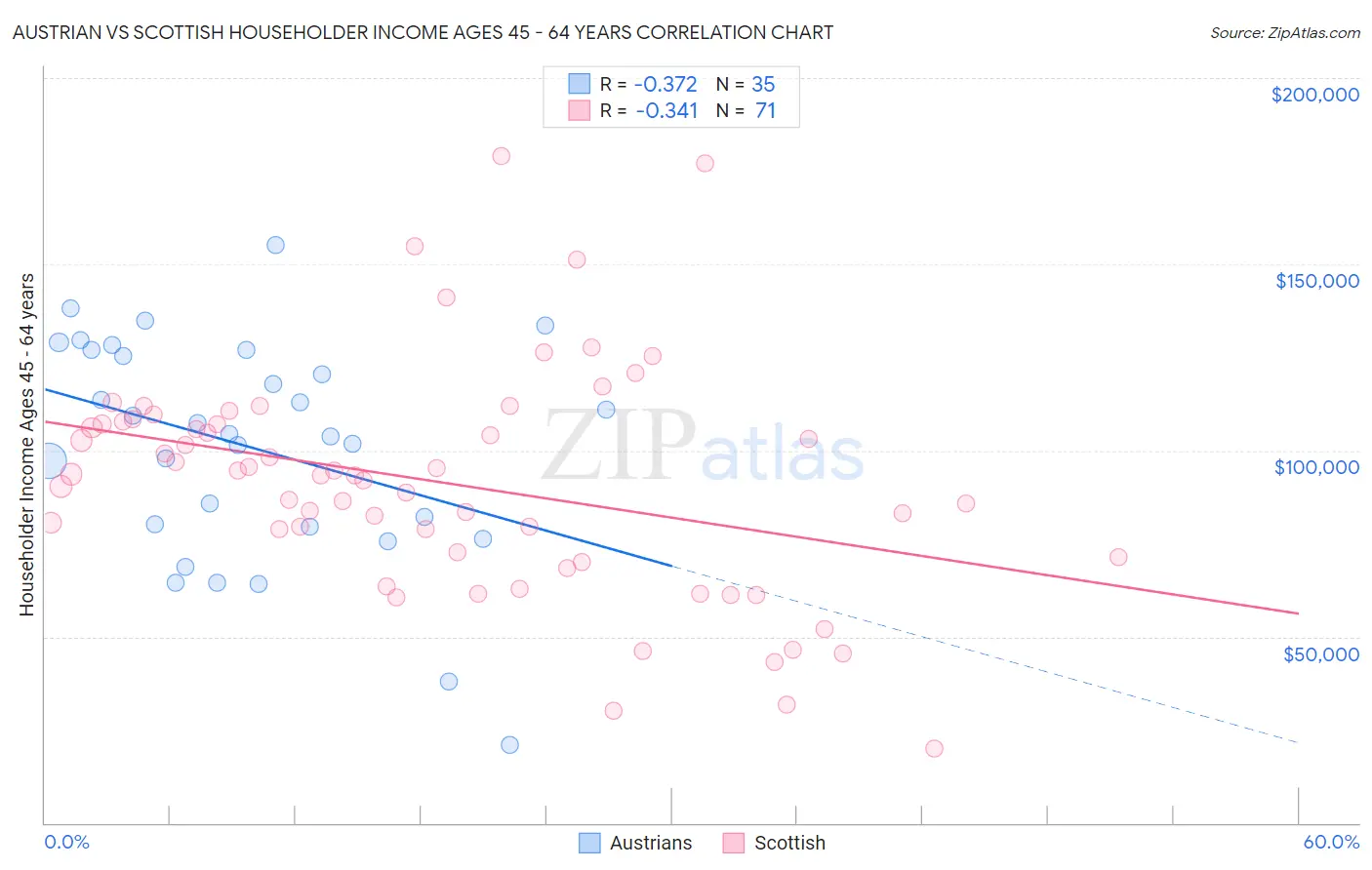 Austrian vs Scottish Householder Income Ages 45 - 64 years
