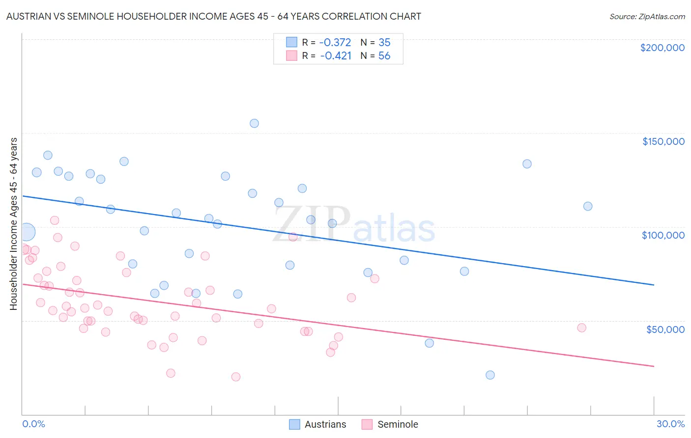 Austrian vs Seminole Householder Income Ages 45 - 64 years