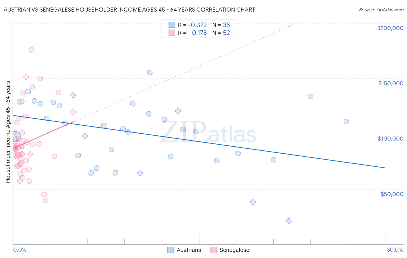 Austrian vs Senegalese Householder Income Ages 45 - 64 years