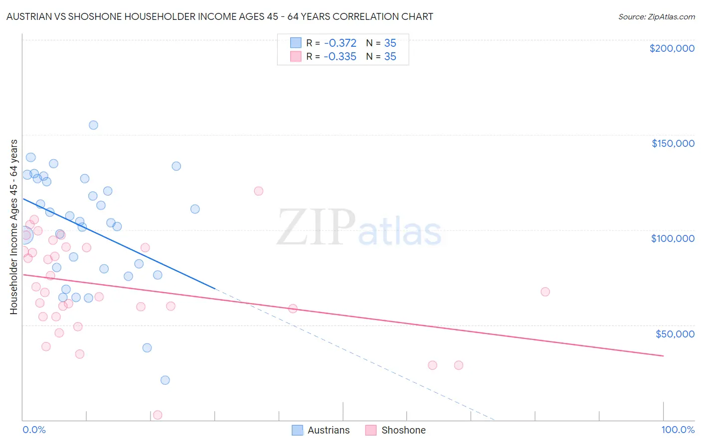 Austrian vs Shoshone Householder Income Ages 45 - 64 years