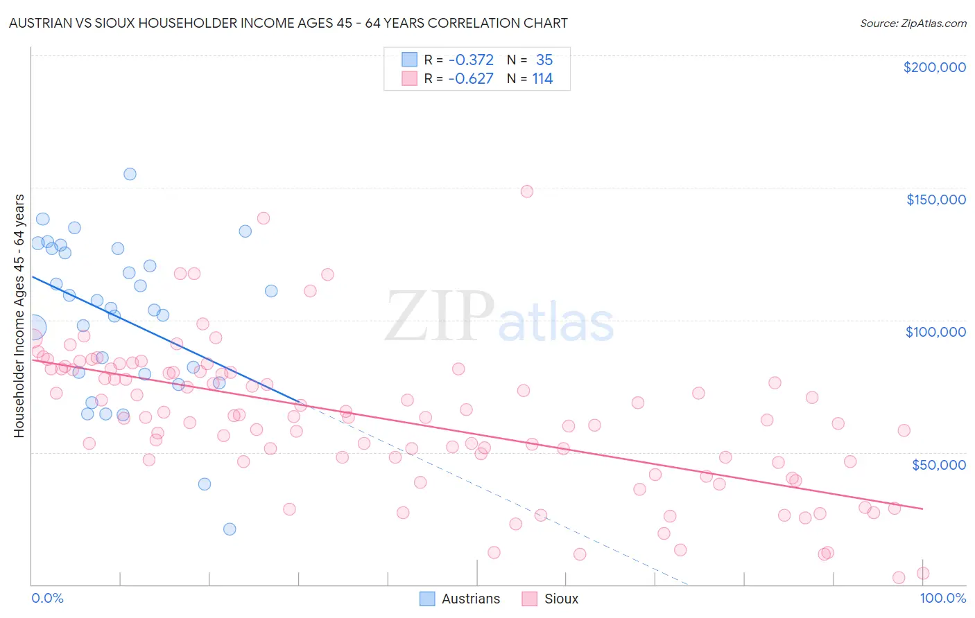 Austrian vs Sioux Householder Income Ages 45 - 64 years
