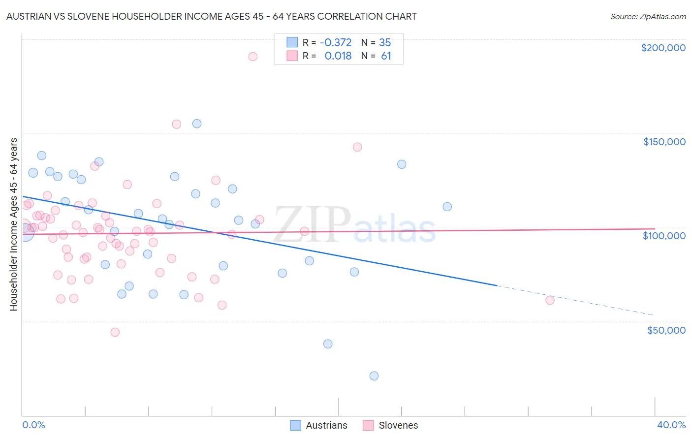 Austrian vs Slovene Householder Income Ages 45 - 64 years