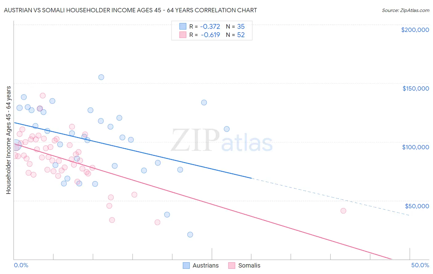 Austrian vs Somali Householder Income Ages 45 - 64 years
