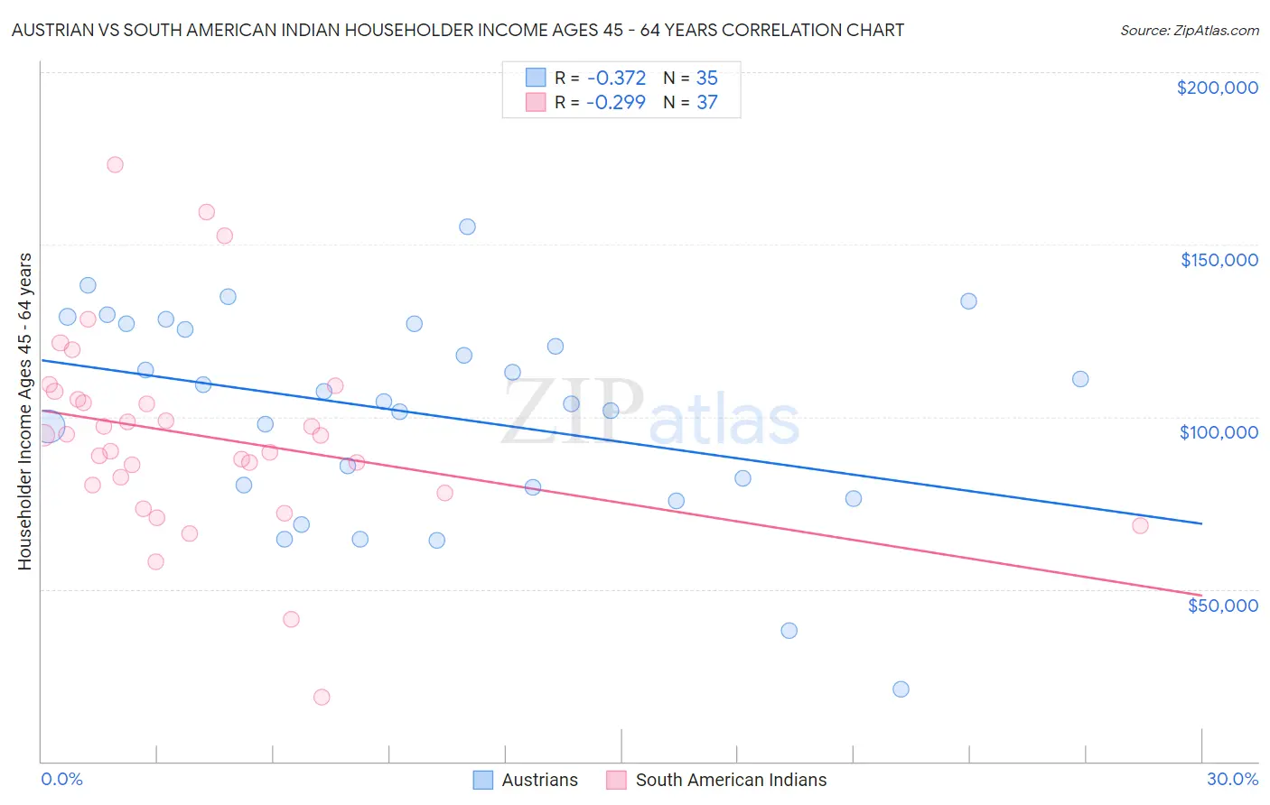Austrian vs South American Indian Householder Income Ages 45 - 64 years