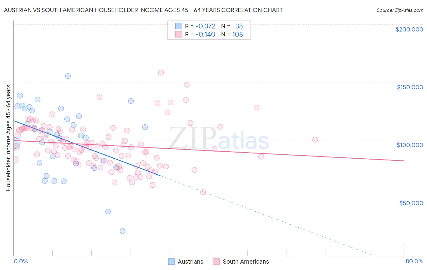 Austrian vs South American Householder Income Ages 45 - 64 years
