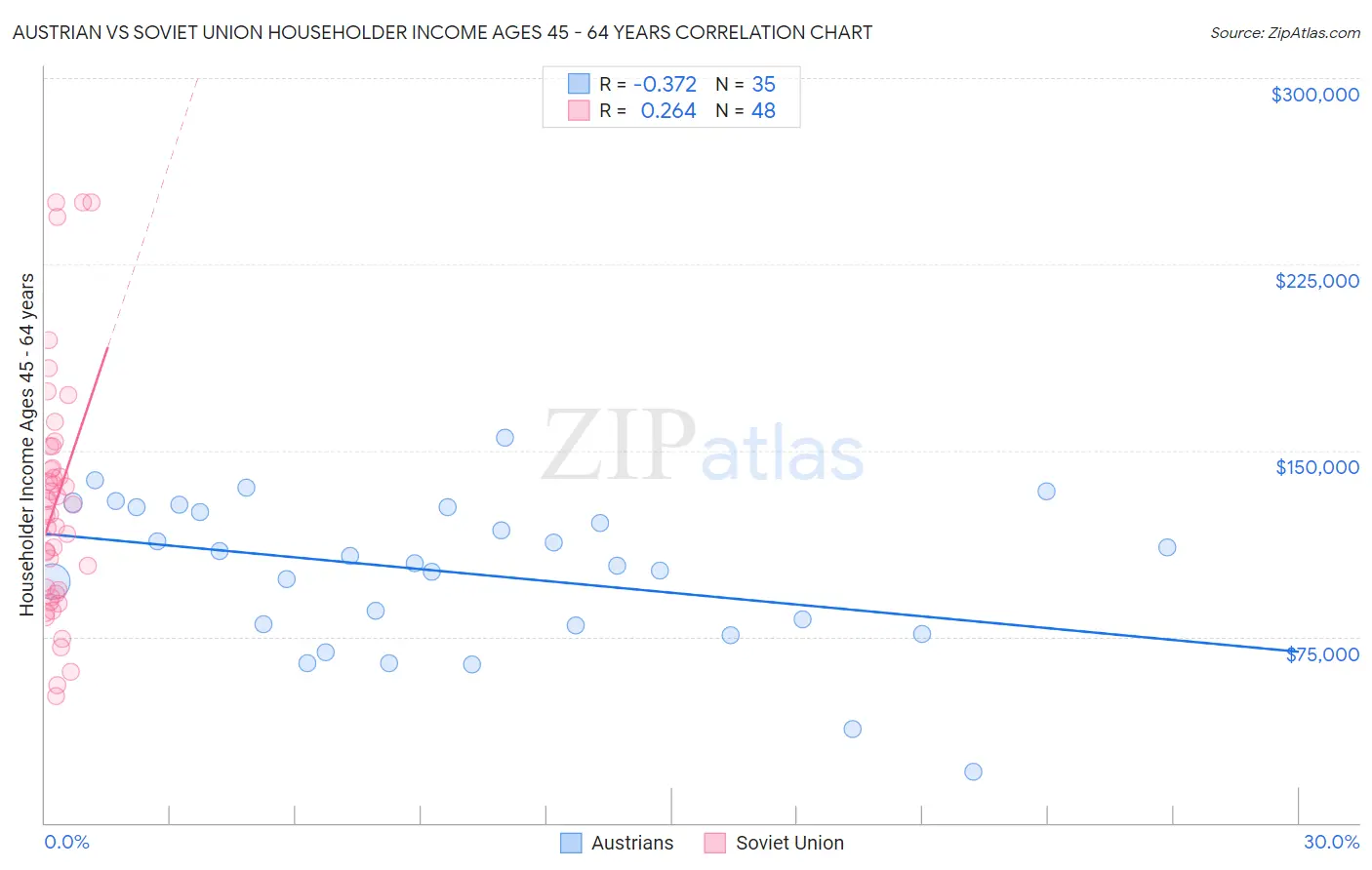 Austrian vs Soviet Union Householder Income Ages 45 - 64 years