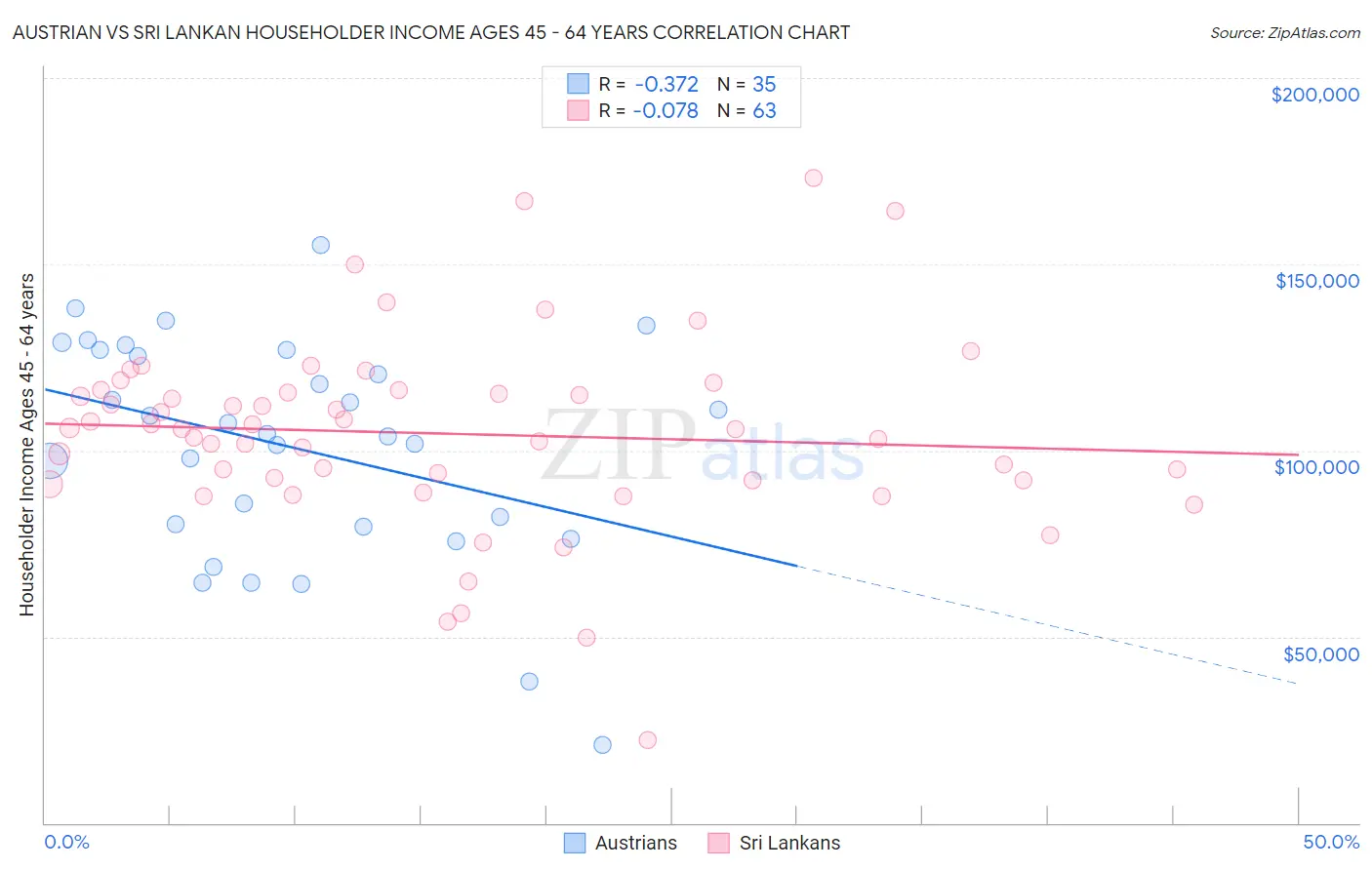 Austrian vs Sri Lankan Householder Income Ages 45 - 64 years