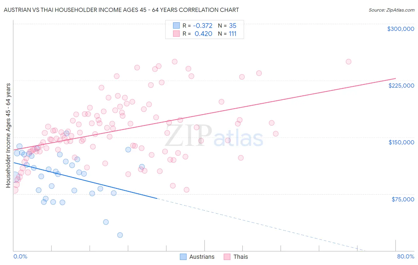 Austrian vs Thai Householder Income Ages 45 - 64 years