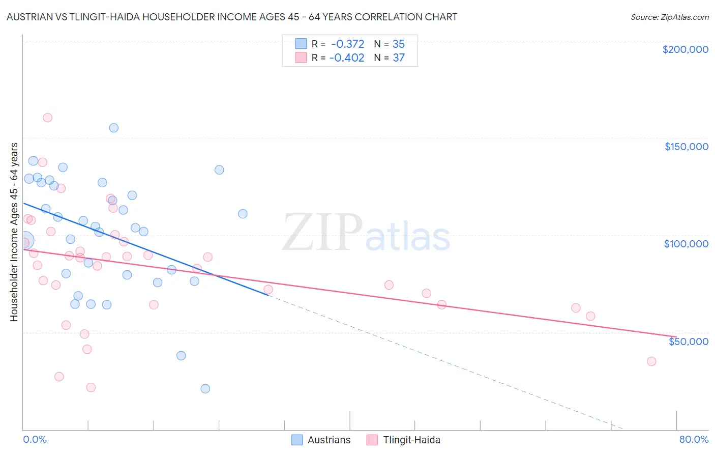 Austrian vs Tlingit-Haida Householder Income Ages 45 - 64 years