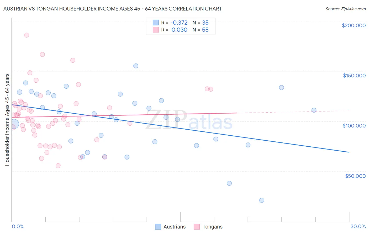 Austrian vs Tongan Householder Income Ages 45 - 64 years