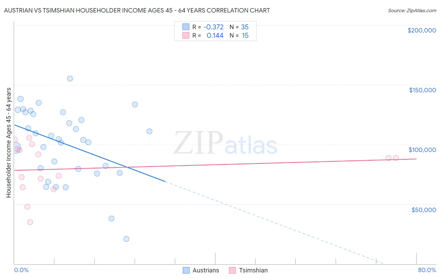 Austrian vs Tsimshian Householder Income Ages 45 - 64 years