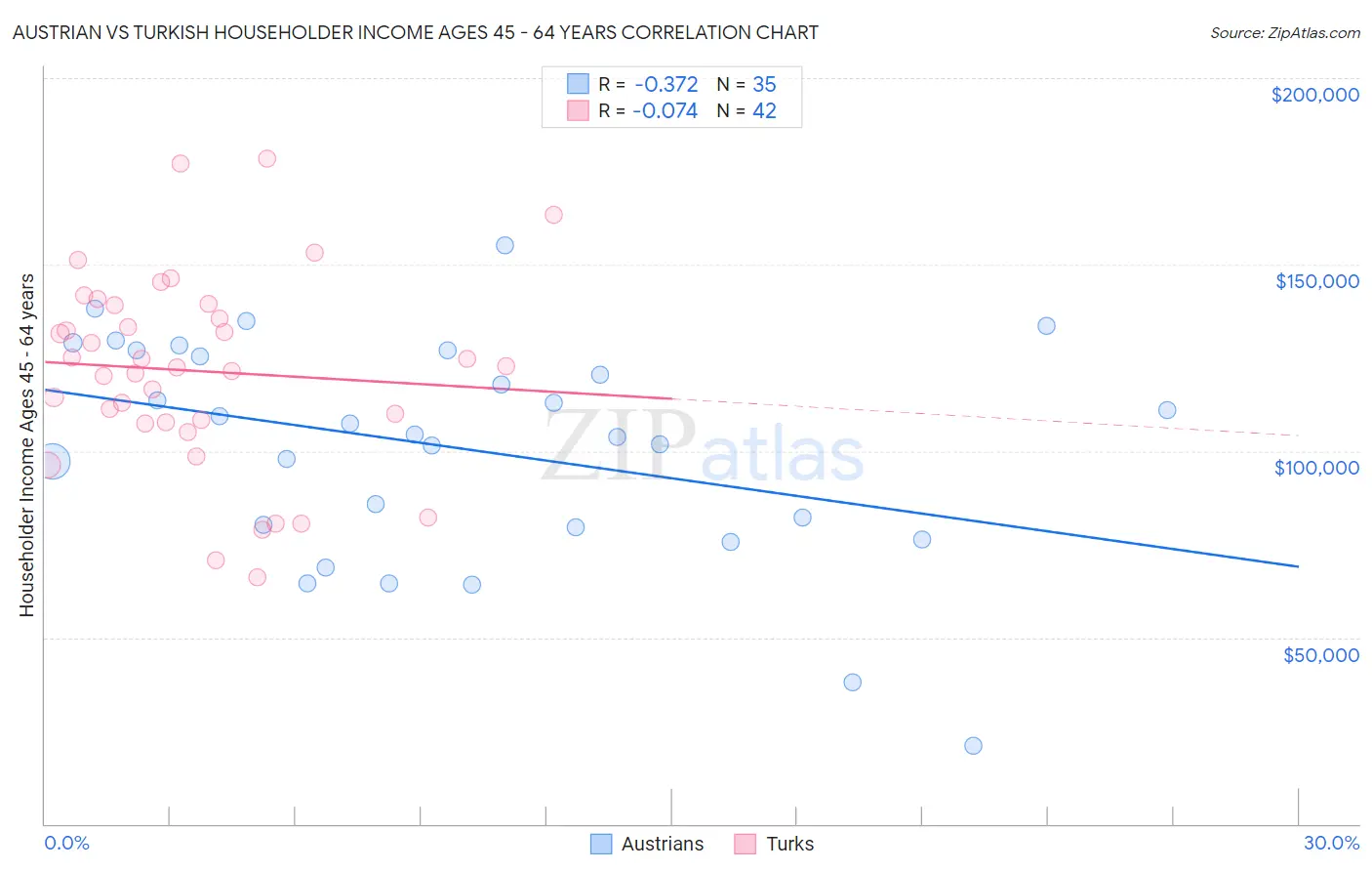 Austrian vs Turkish Householder Income Ages 45 - 64 years