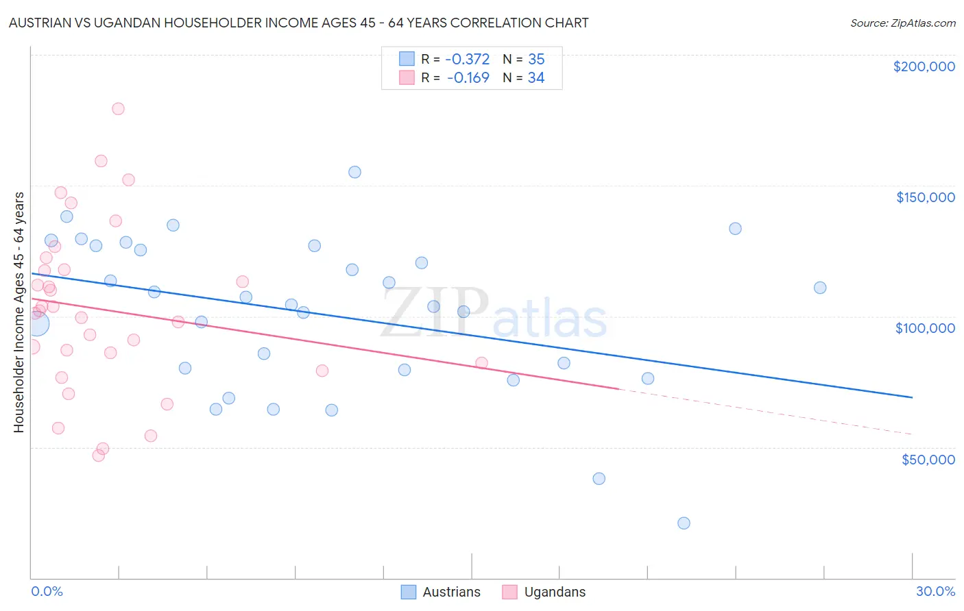 Austrian vs Ugandan Householder Income Ages 45 - 64 years
