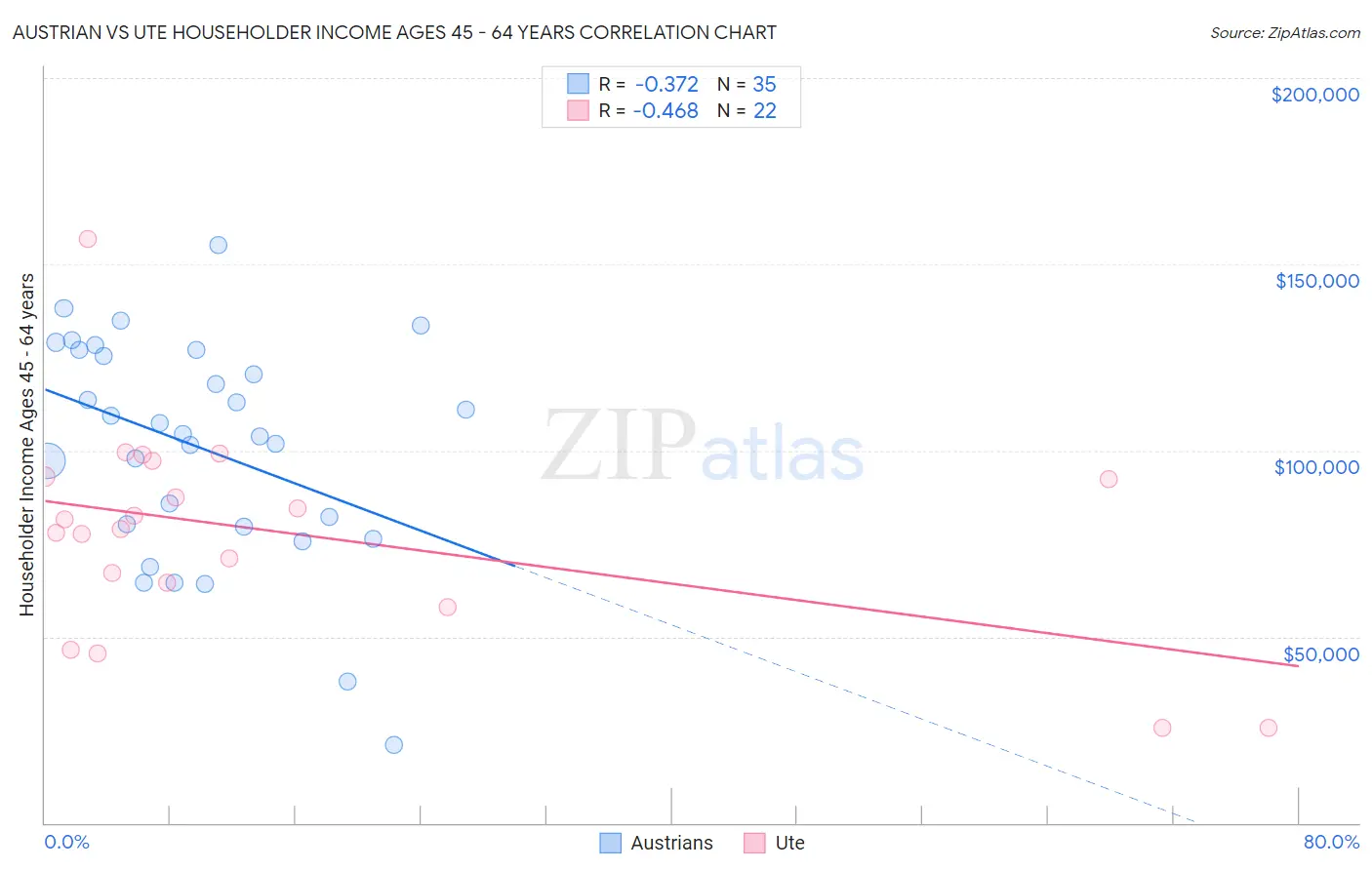 Austrian vs Ute Householder Income Ages 45 - 64 years