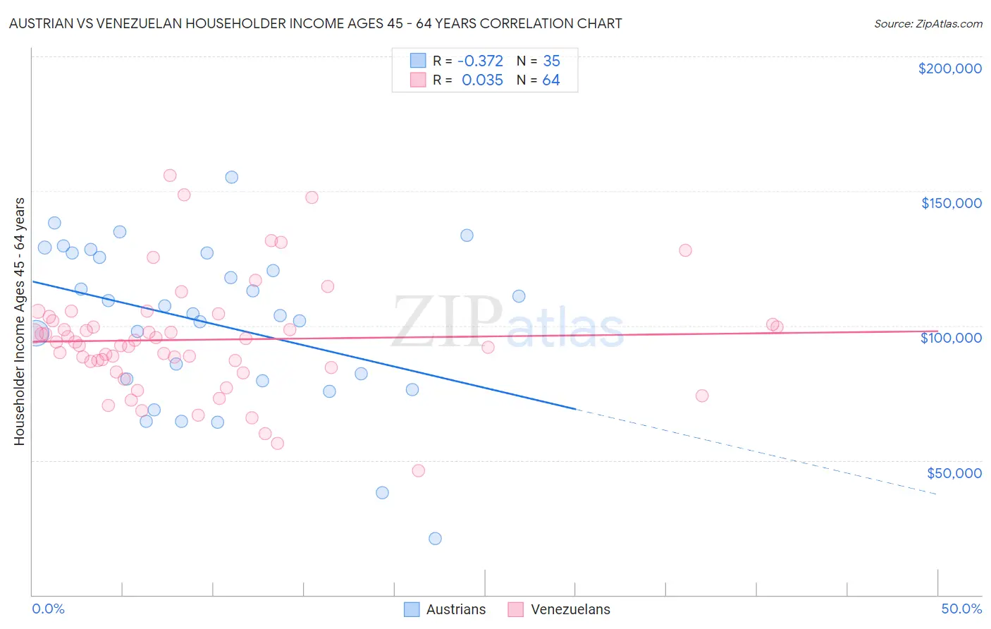 Austrian vs Venezuelan Householder Income Ages 45 - 64 years