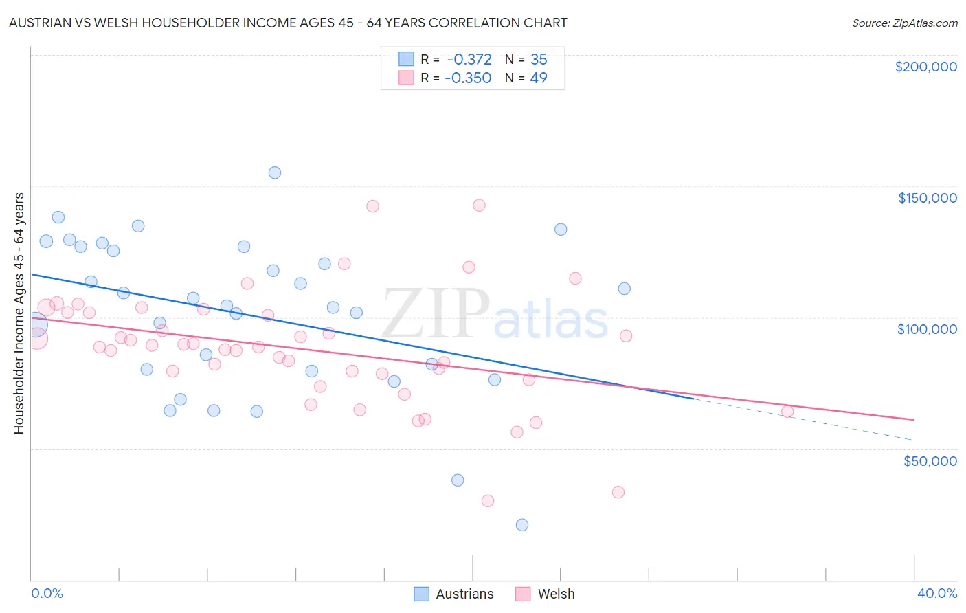 Austrian vs Welsh Householder Income Ages 45 - 64 years