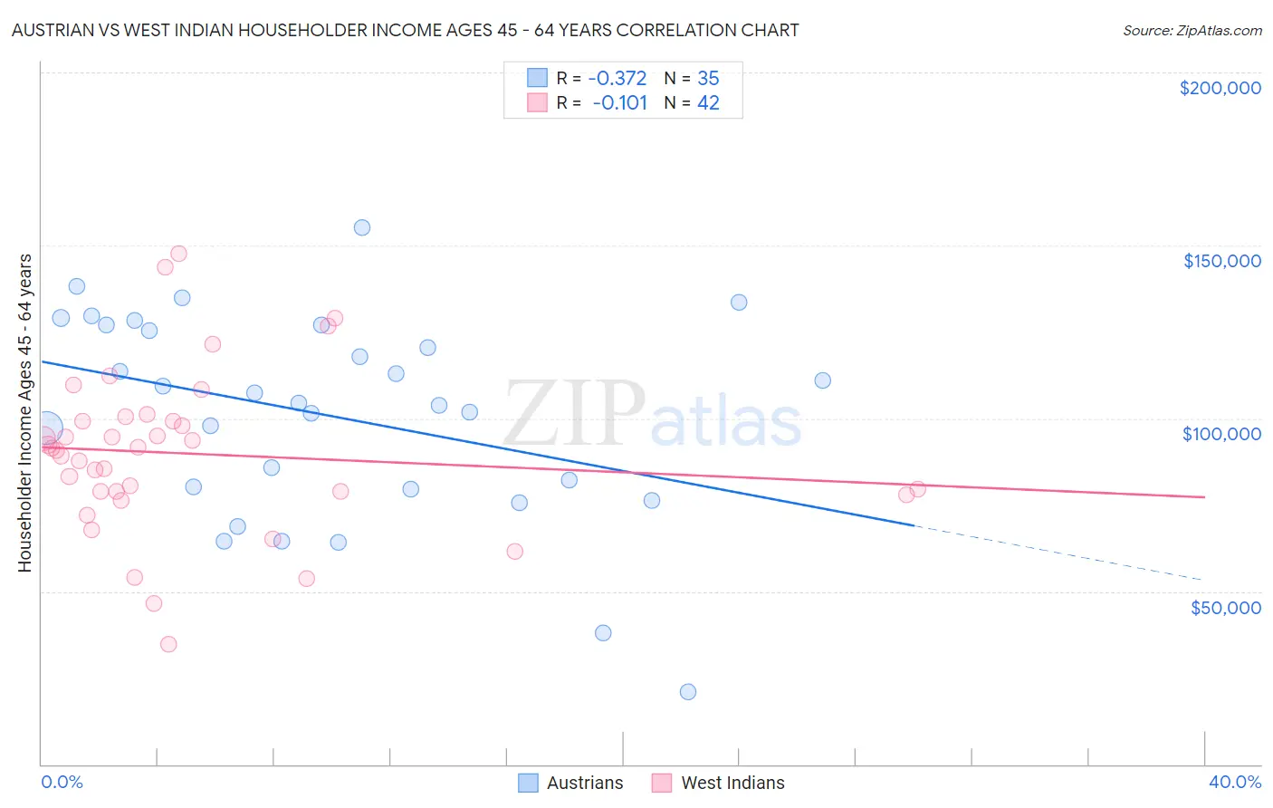 Austrian vs West Indian Householder Income Ages 45 - 64 years