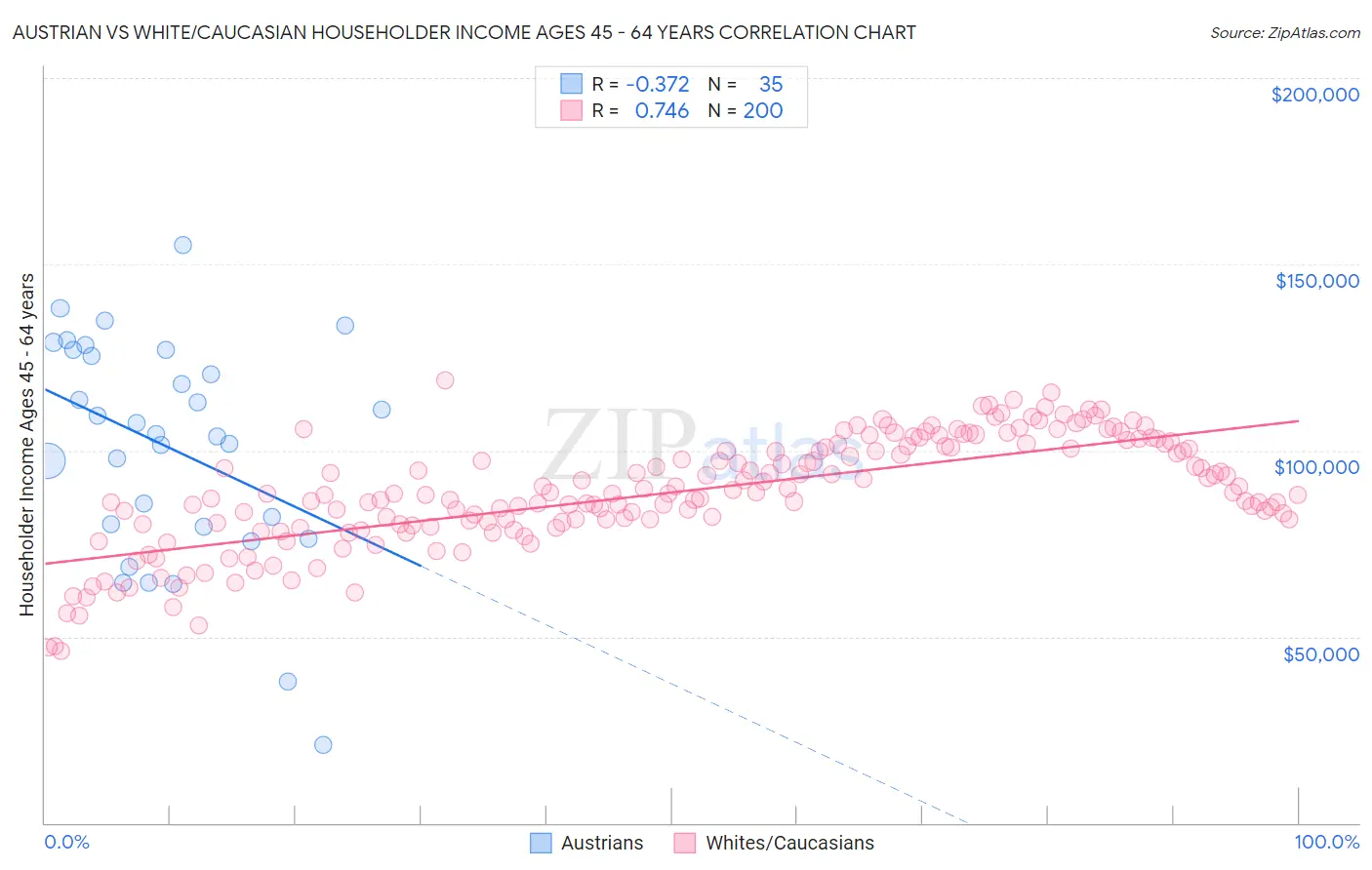Austrian vs White/Caucasian Householder Income Ages 45 - 64 years