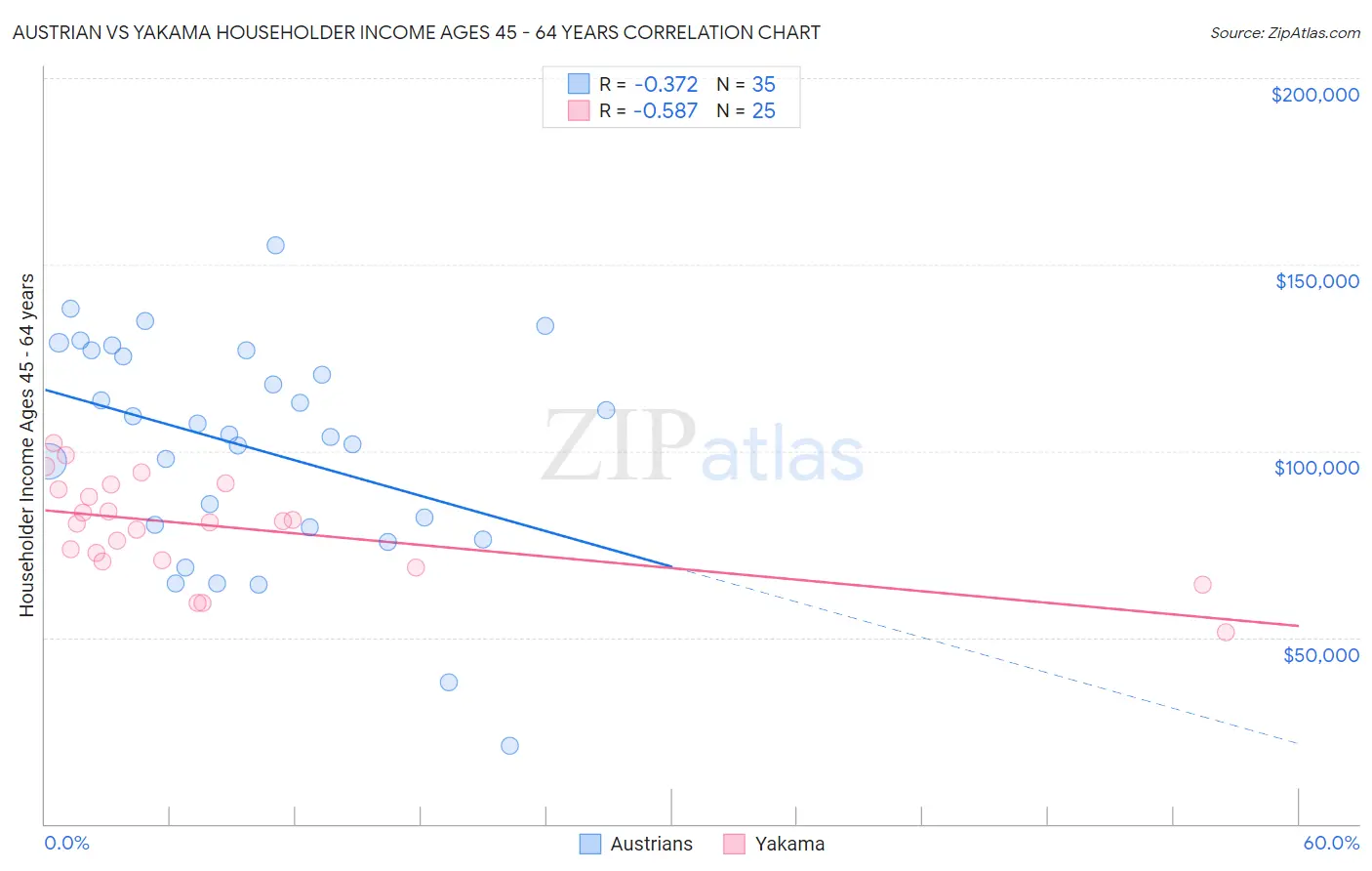 Austrian vs Yakama Householder Income Ages 45 - 64 years