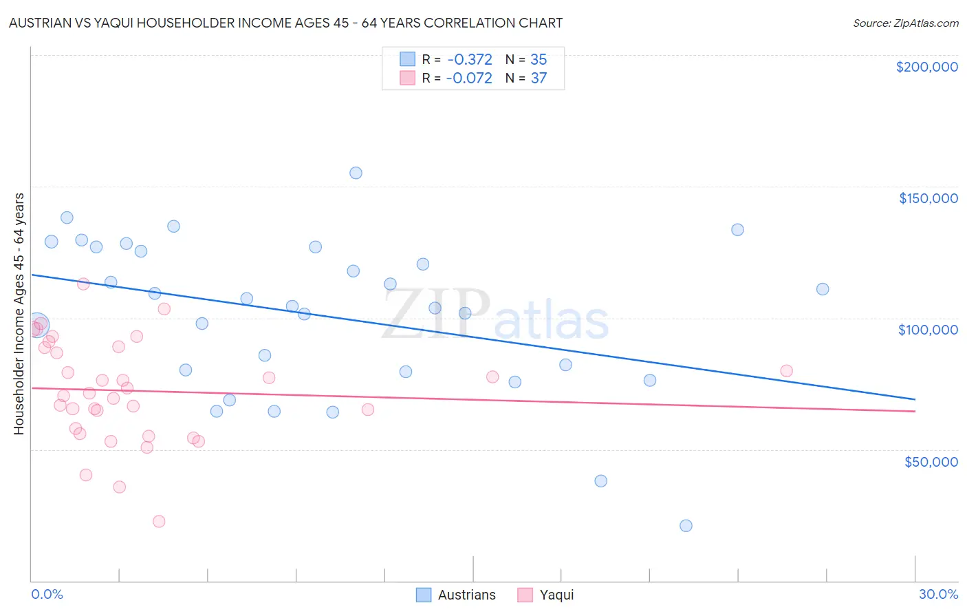 Austrian vs Yaqui Householder Income Ages 45 - 64 years