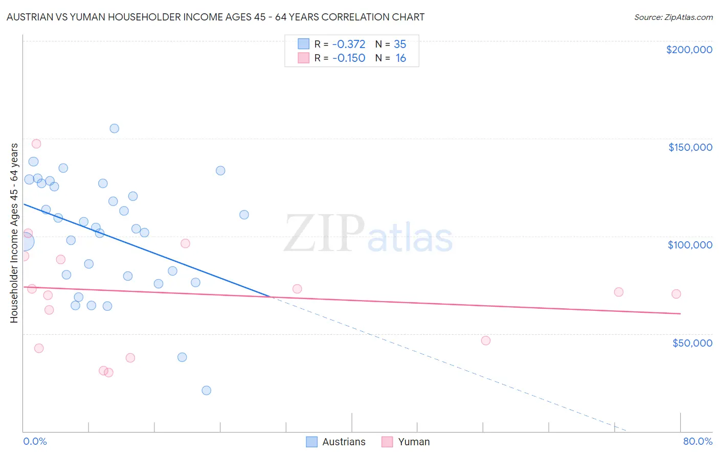 Austrian vs Yuman Householder Income Ages 45 - 64 years