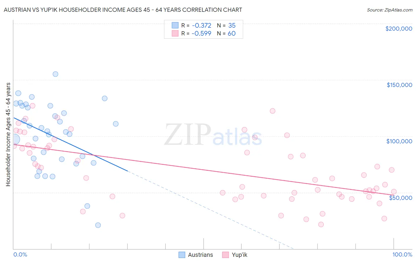 Austrian vs Yup'ik Householder Income Ages 45 - 64 years