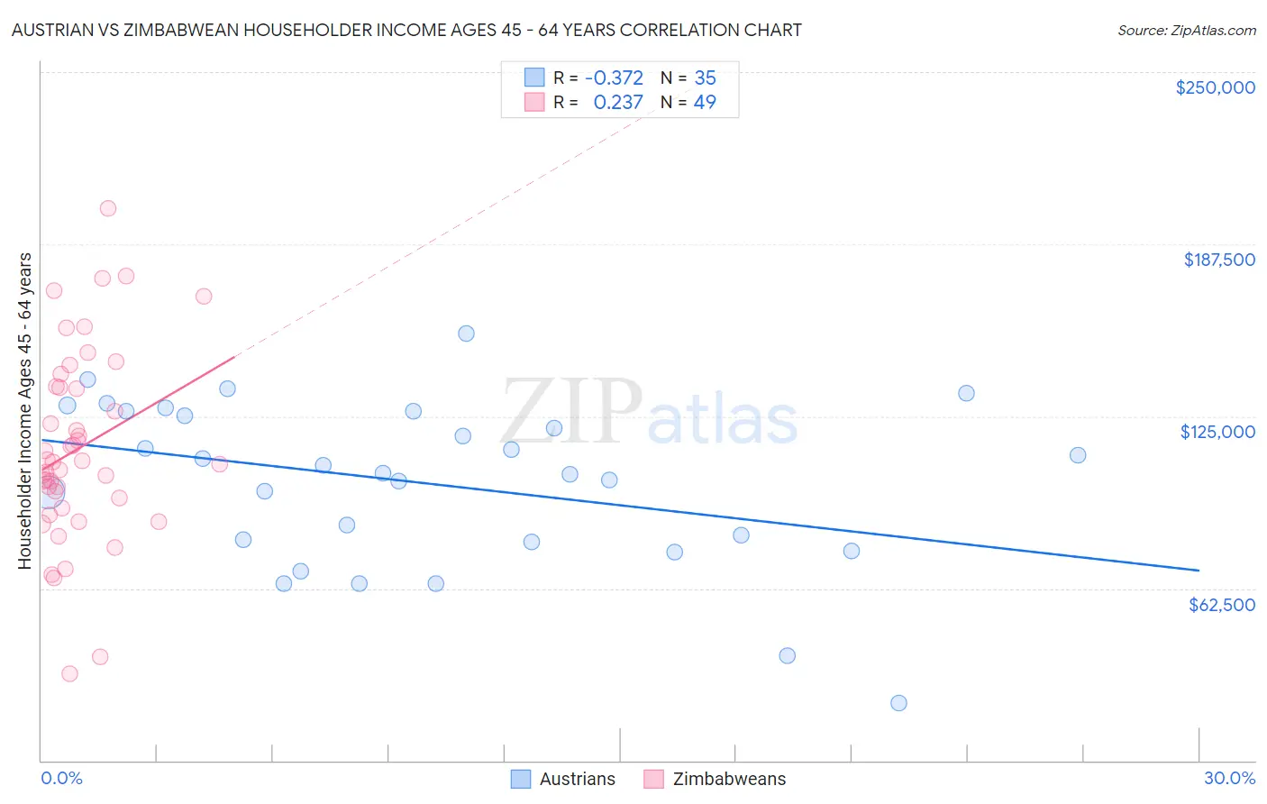 Austrian vs Zimbabwean Householder Income Ages 45 - 64 years
