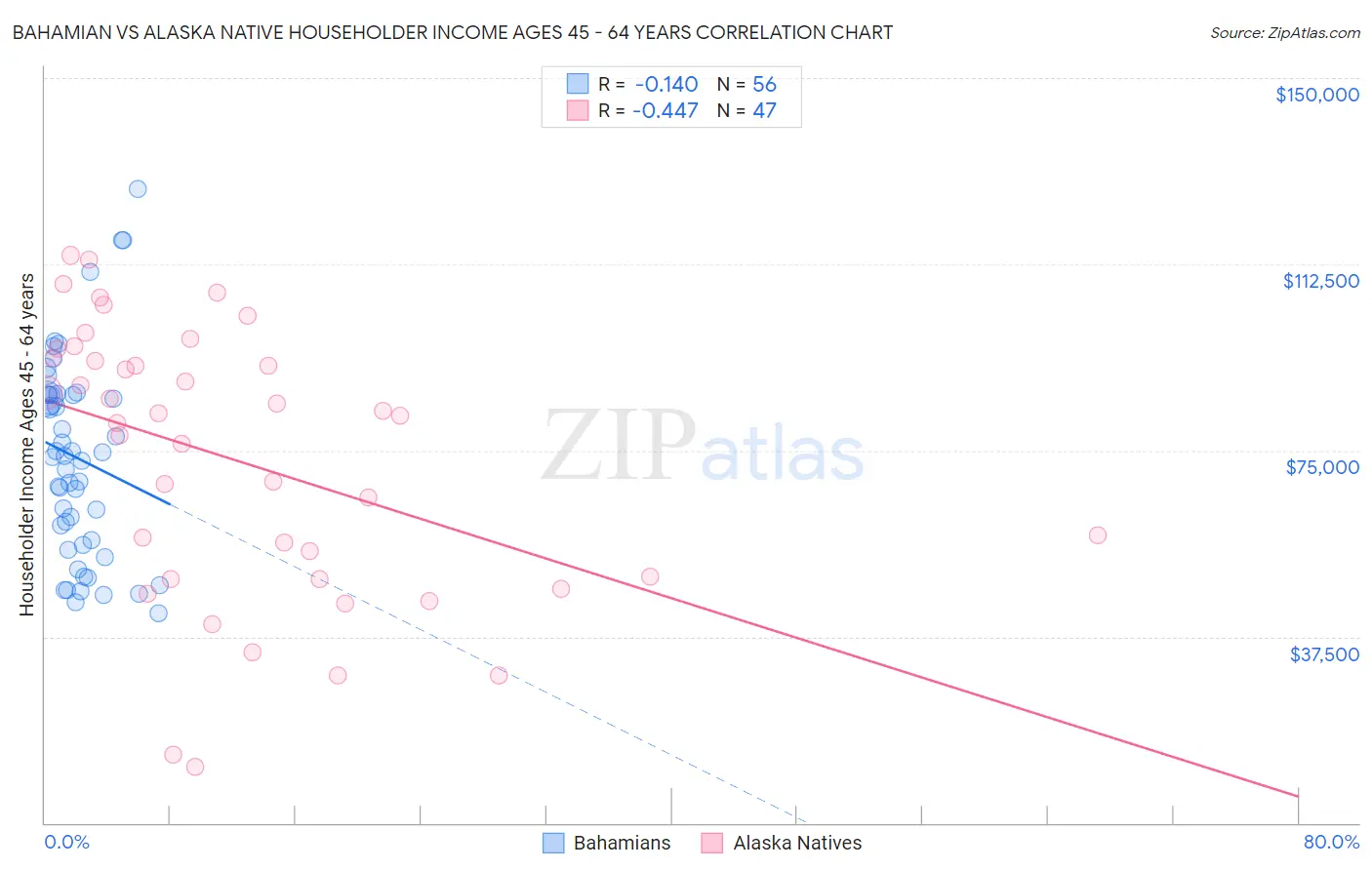 Bahamian vs Alaska Native Householder Income Ages 45 - 64 years