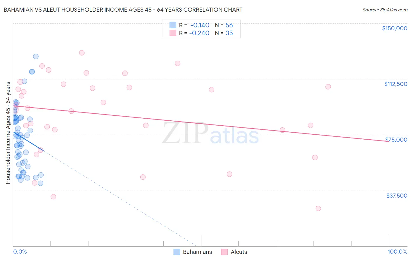 Bahamian vs Aleut Householder Income Ages 45 - 64 years