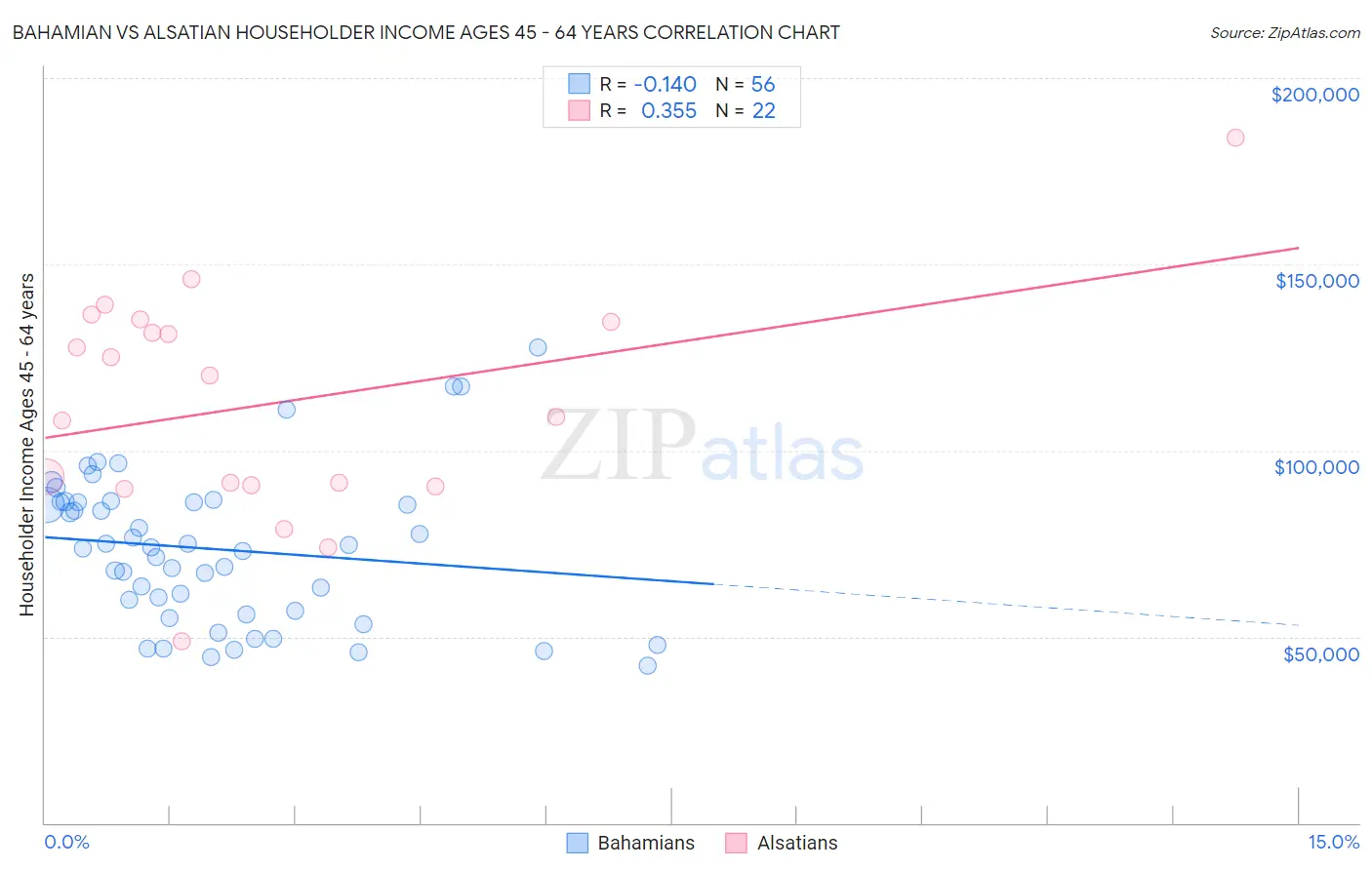 Bahamian vs Alsatian Householder Income Ages 45 - 64 years