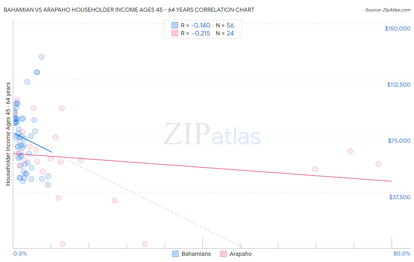 Bahamian vs Arapaho Householder Income Ages 45 - 64 years