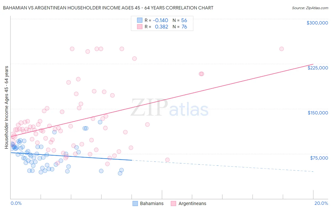 Bahamian vs Argentinean Householder Income Ages 45 - 64 years