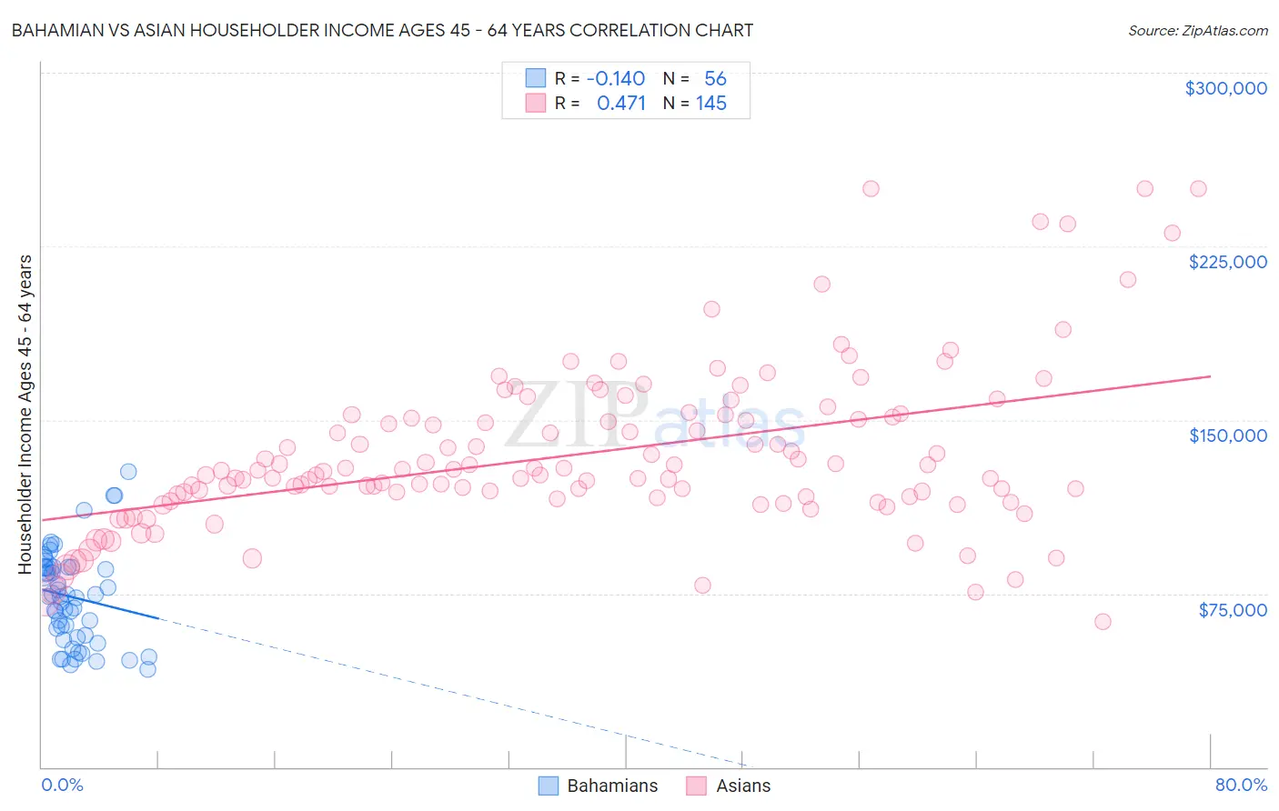 Bahamian vs Asian Householder Income Ages 45 - 64 years