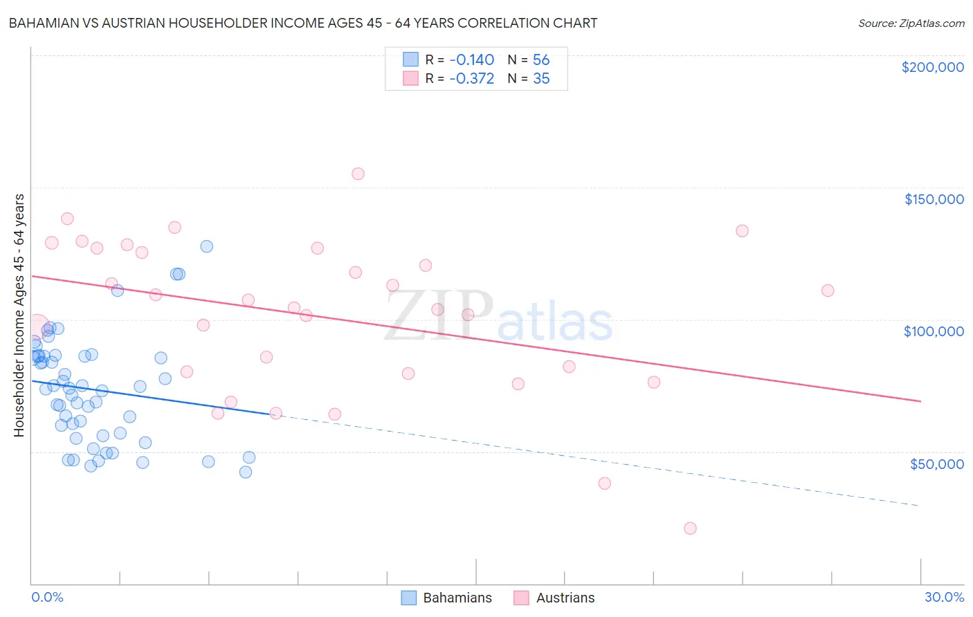 Bahamian vs Austrian Householder Income Ages 45 - 64 years