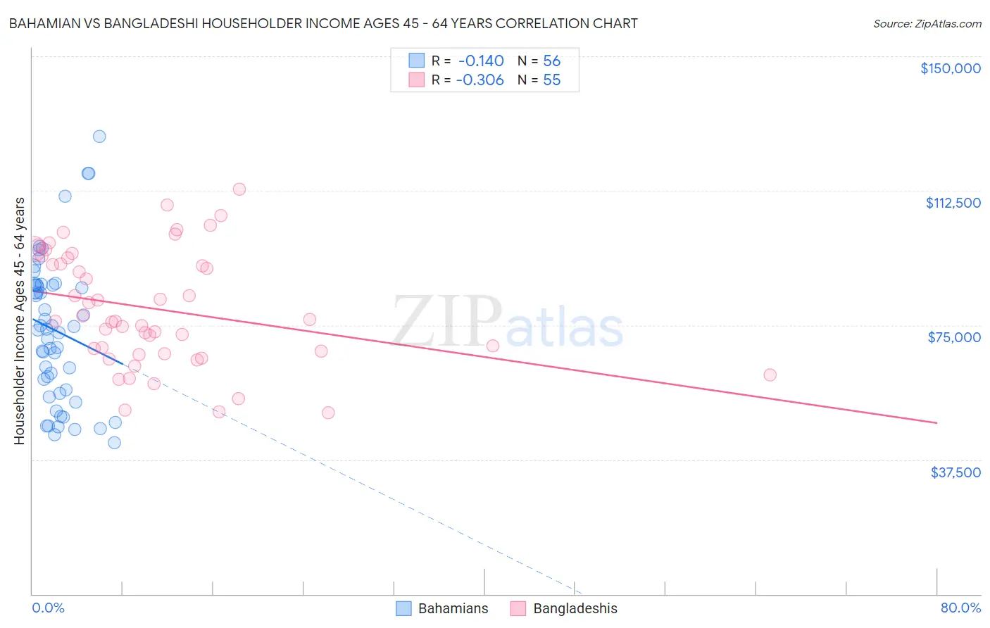 Bahamian vs Bangladeshi Householder Income Ages 45 - 64 years