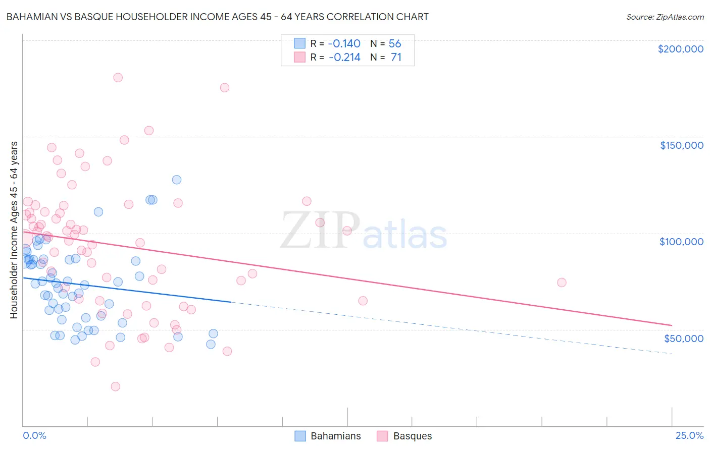 Bahamian vs Basque Householder Income Ages 45 - 64 years