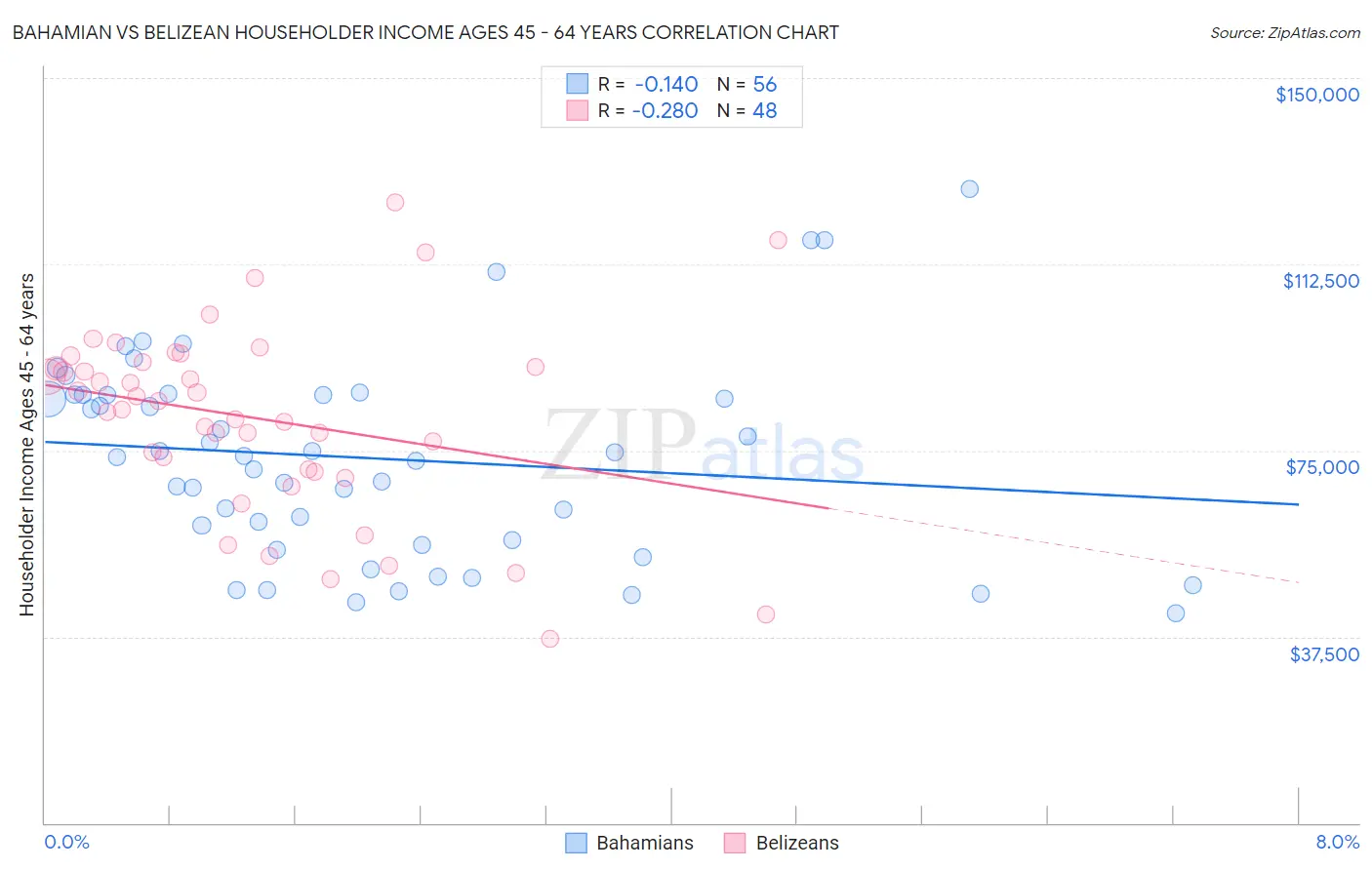 Bahamian vs Belizean Householder Income Ages 45 - 64 years