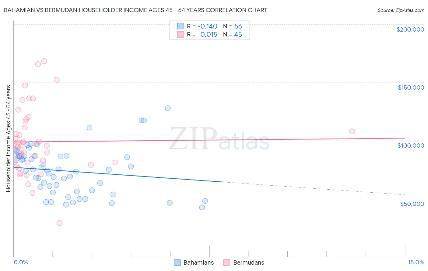 Bahamian vs Bermudan Householder Income Ages 45 - 64 years