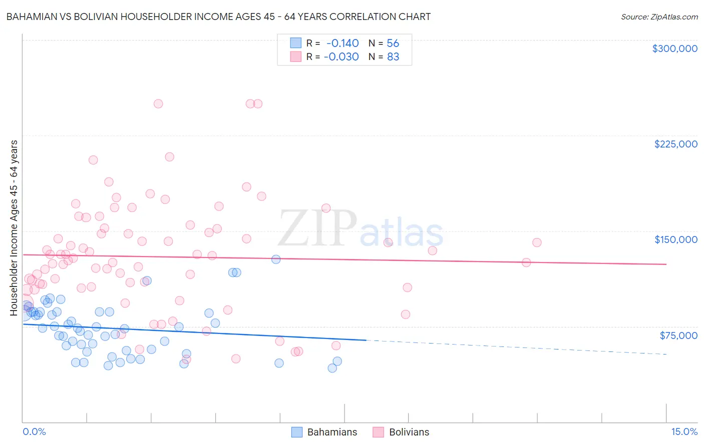 Bahamian vs Bolivian Householder Income Ages 45 - 64 years
