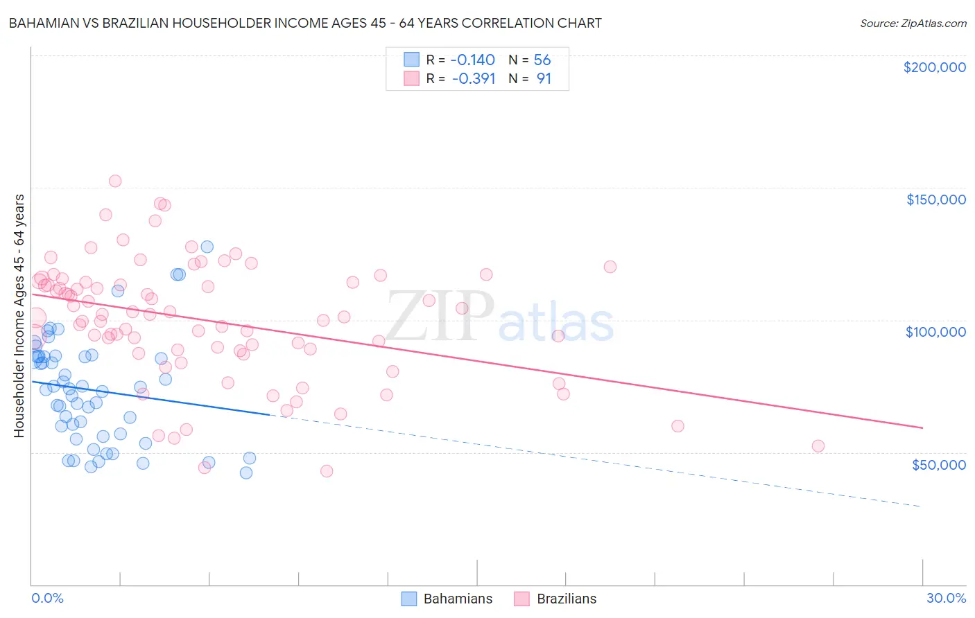 Bahamian vs Brazilian Householder Income Ages 45 - 64 years